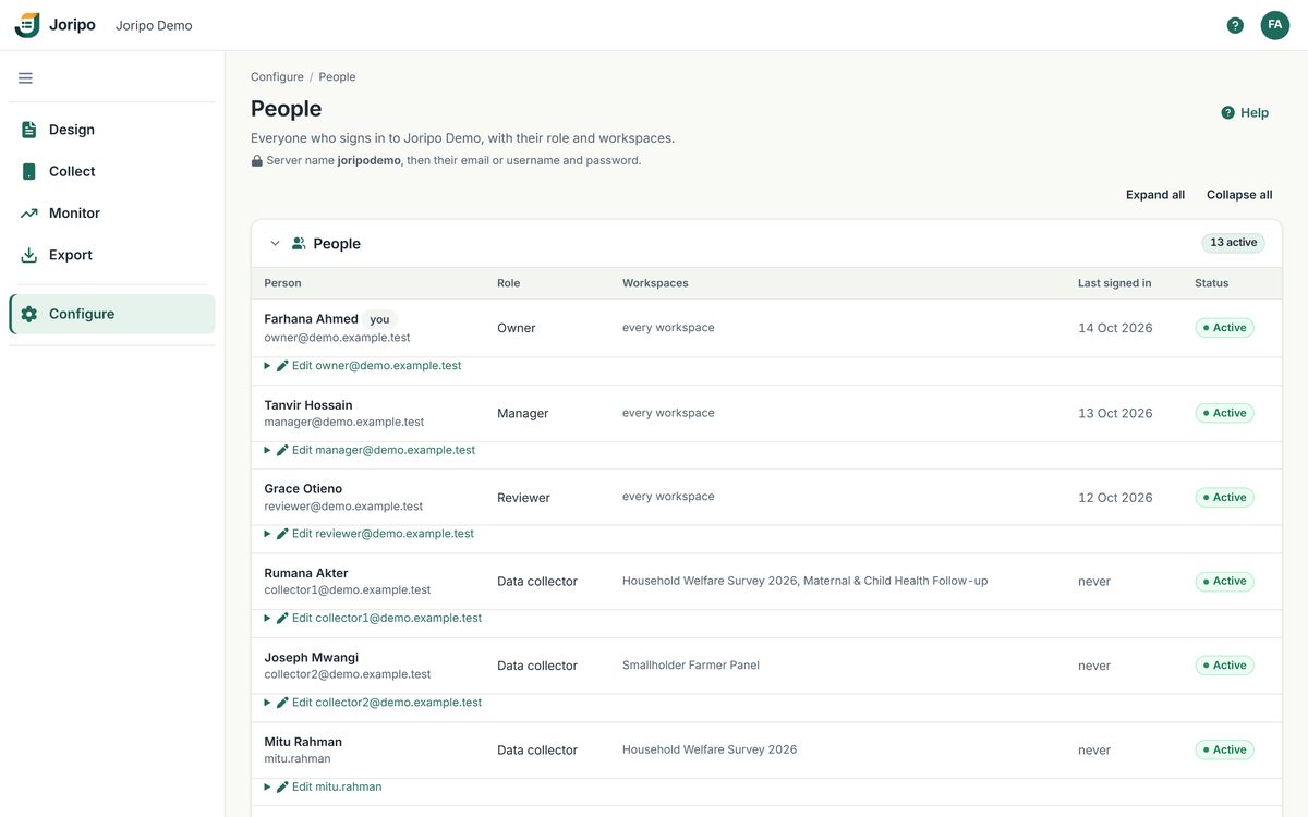 People: each team member's role, workspaces, last sign-in and status