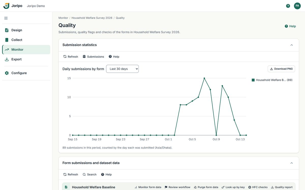 A workspace's Quality page with a daily submissions chart and the form's quality tools